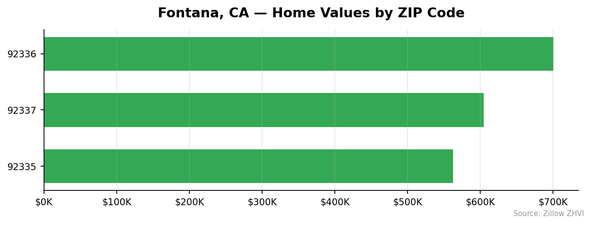 Fontana home values by ZIP code