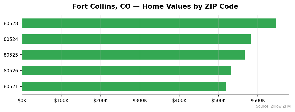 Fort Collins home values by ZIP code