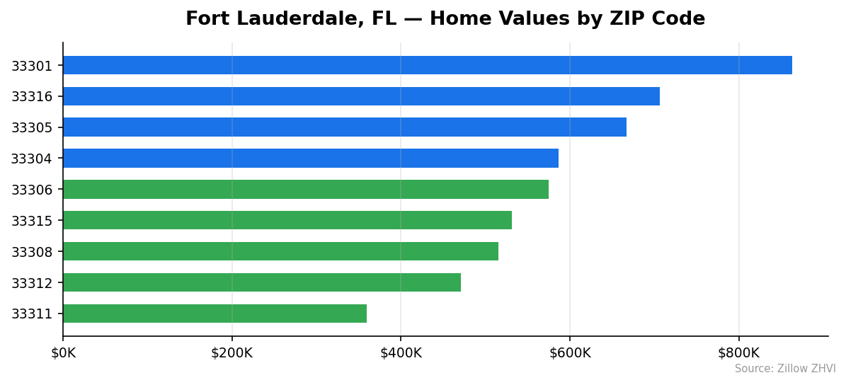 Fort Lauderdale home values by ZIP code
