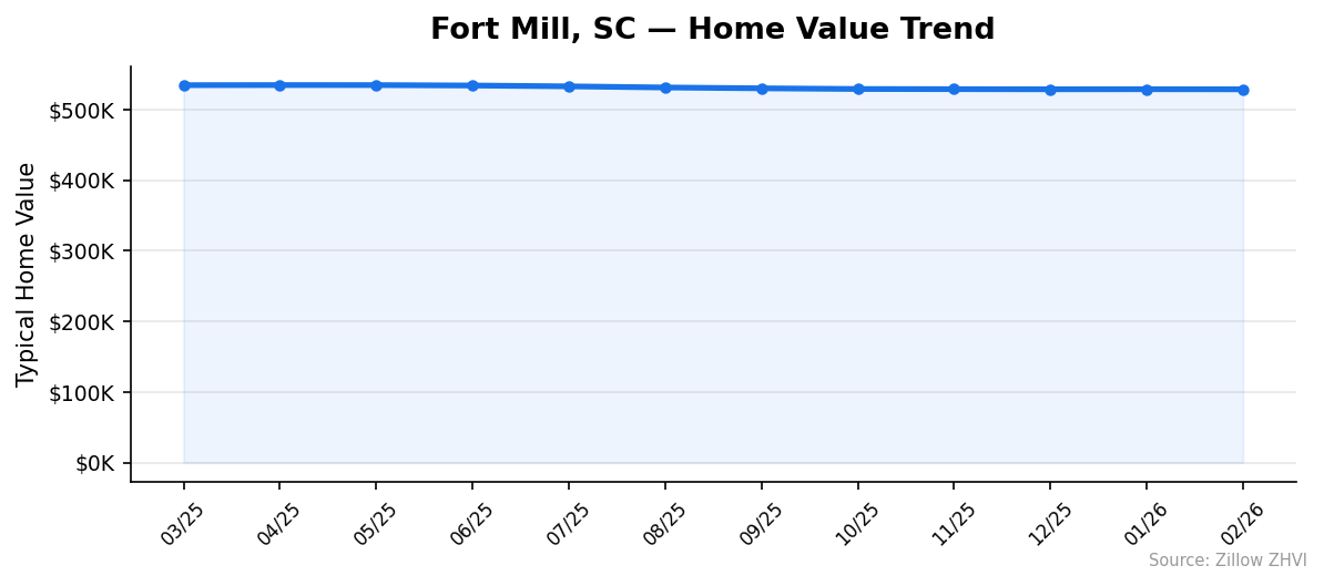 Fort Mill home value trend chart