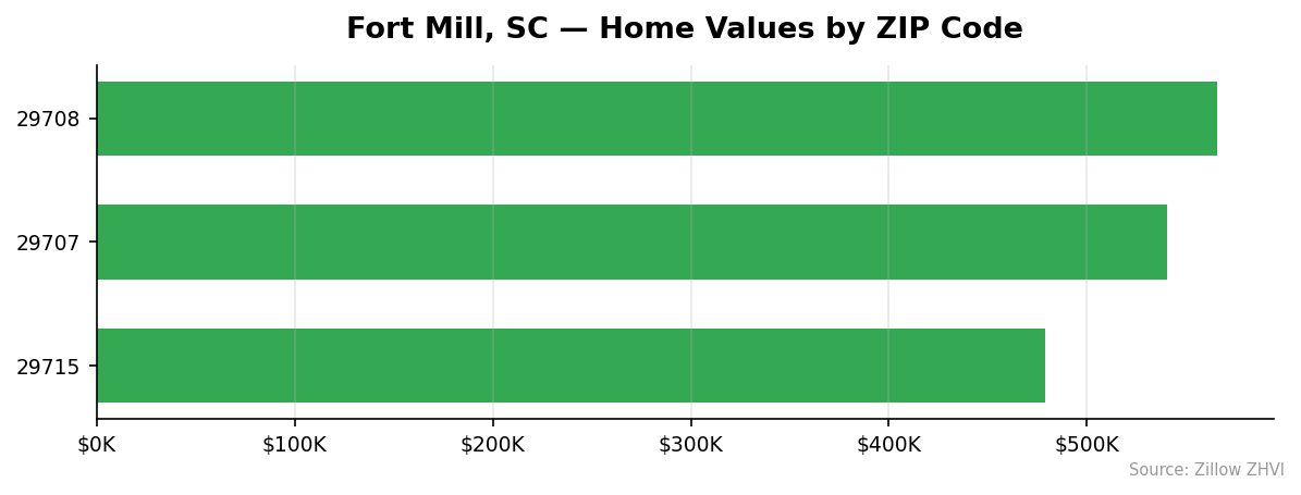 Fort Mill home values by ZIP code