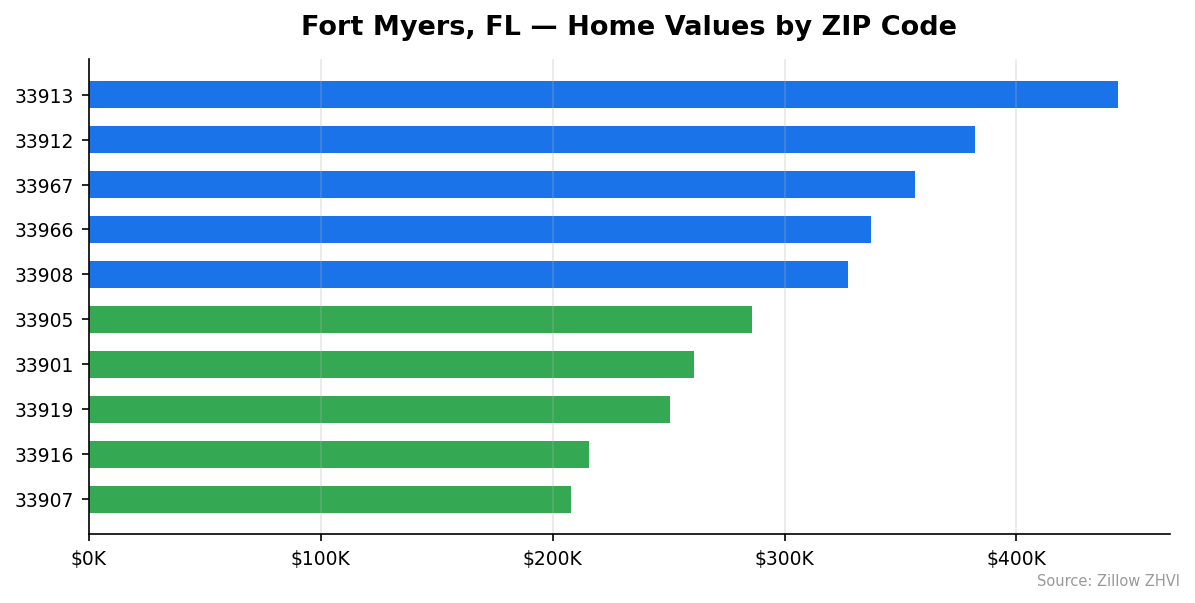 Fort Myers home values by ZIP code