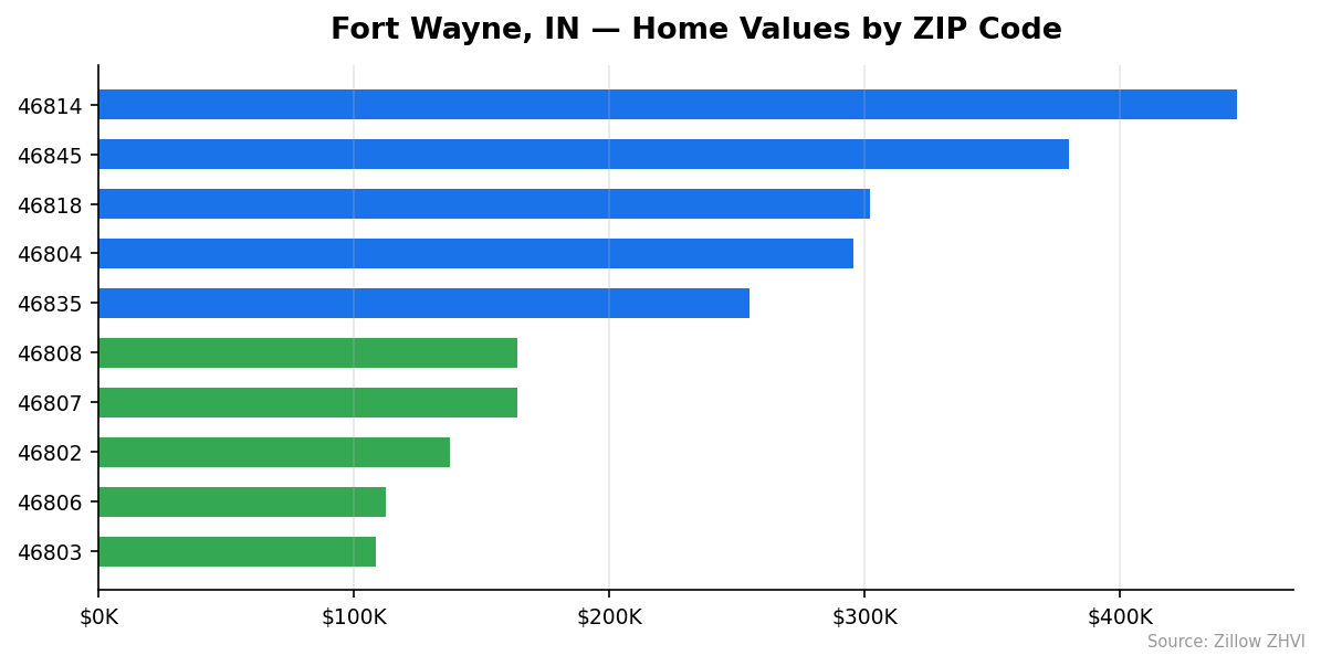 Fort Wayne home values by ZIP code