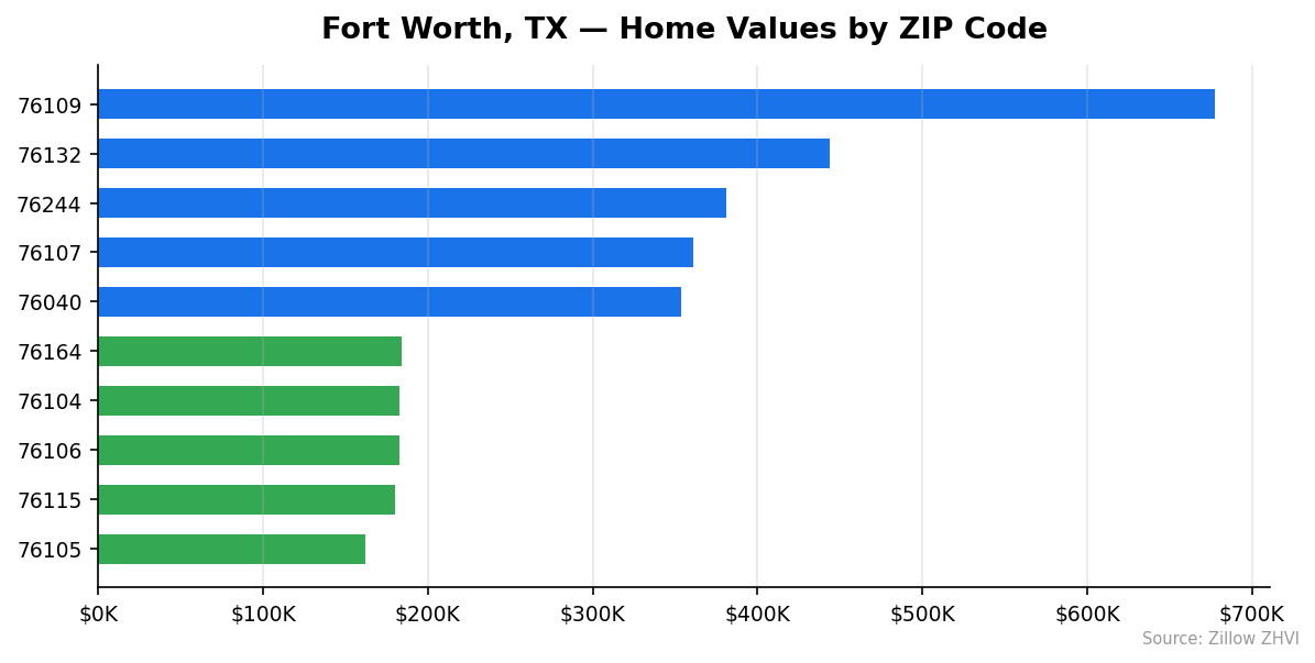 Fort Worth home values by ZIP code