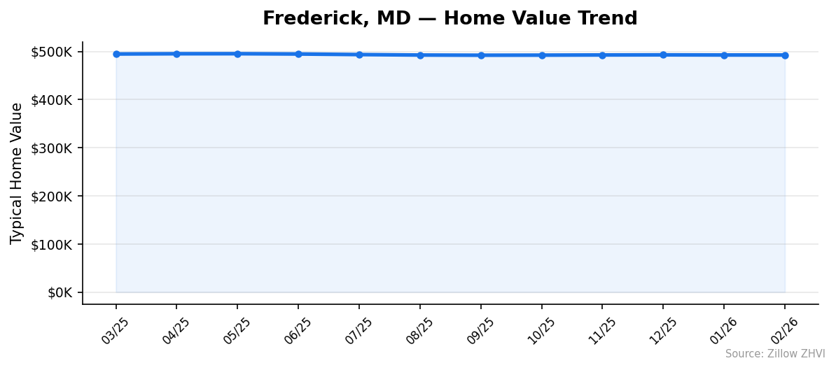 Frederick home value trend chart
