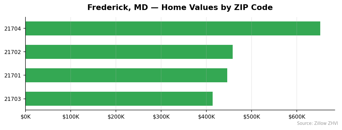 Frederick home values by ZIP code