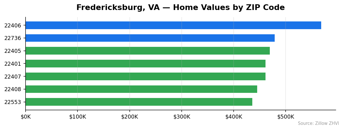 Fredericksburg home values by ZIP code