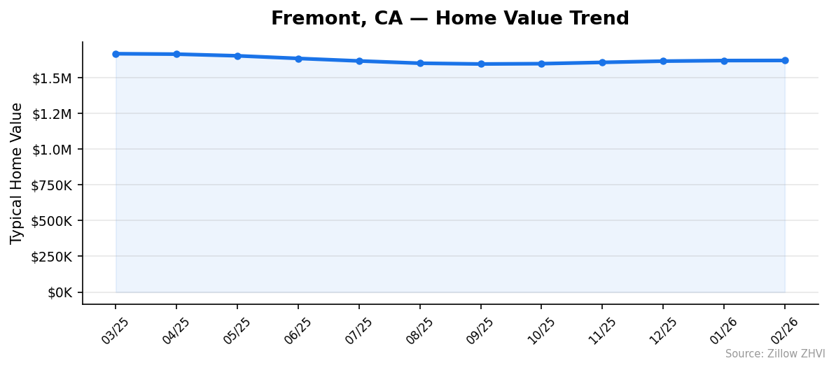 Fremont home value trend chart