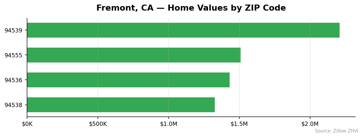 Fremont home values by ZIP code
