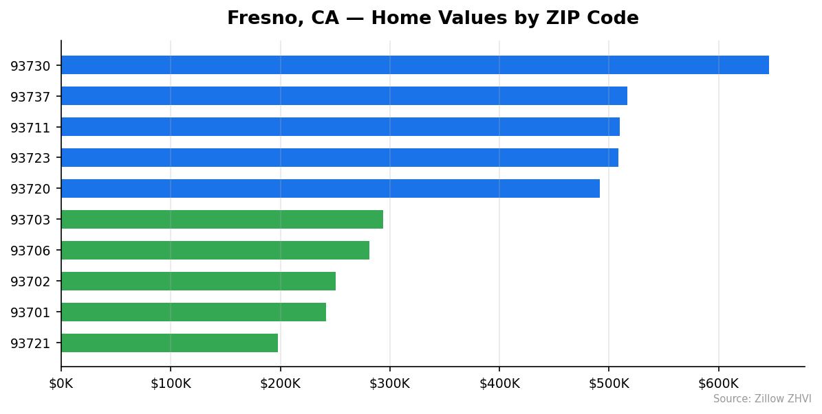 Fresno home values by ZIP code