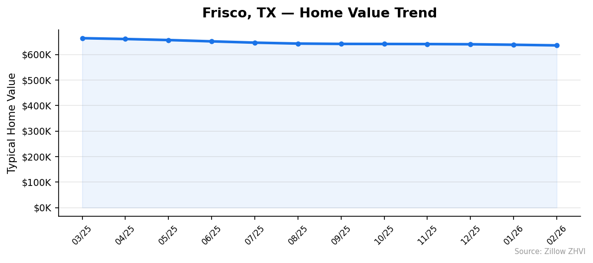 Frisco home value trend chart