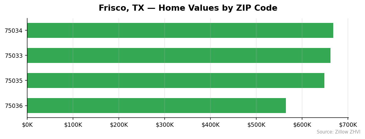 Frisco home values by ZIP code