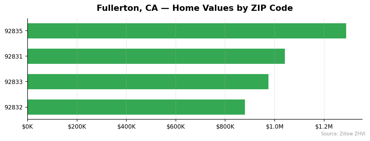Fullerton home values by ZIP code