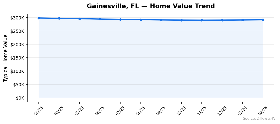 Gainesville home value trend chart