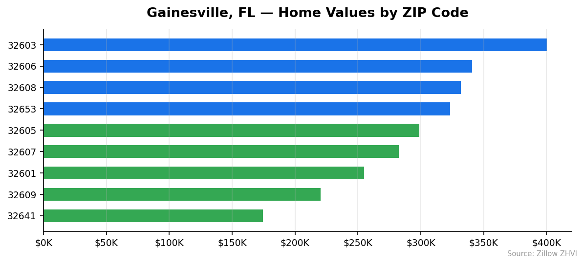 Gainesville home values by ZIP code