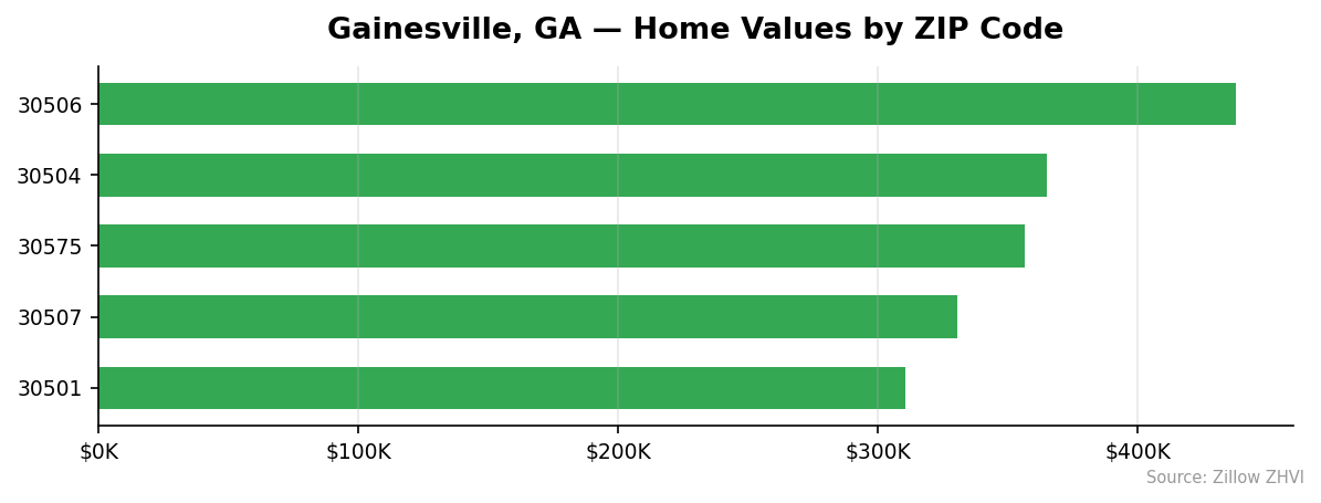 Gainesville home values by ZIP code