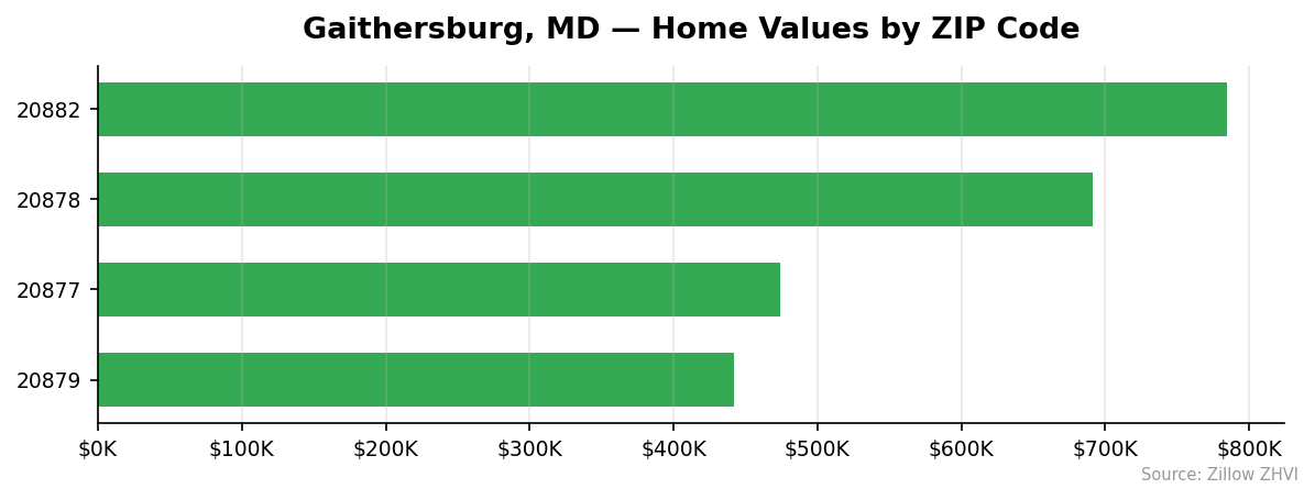 Gaithersburg home values by ZIP code