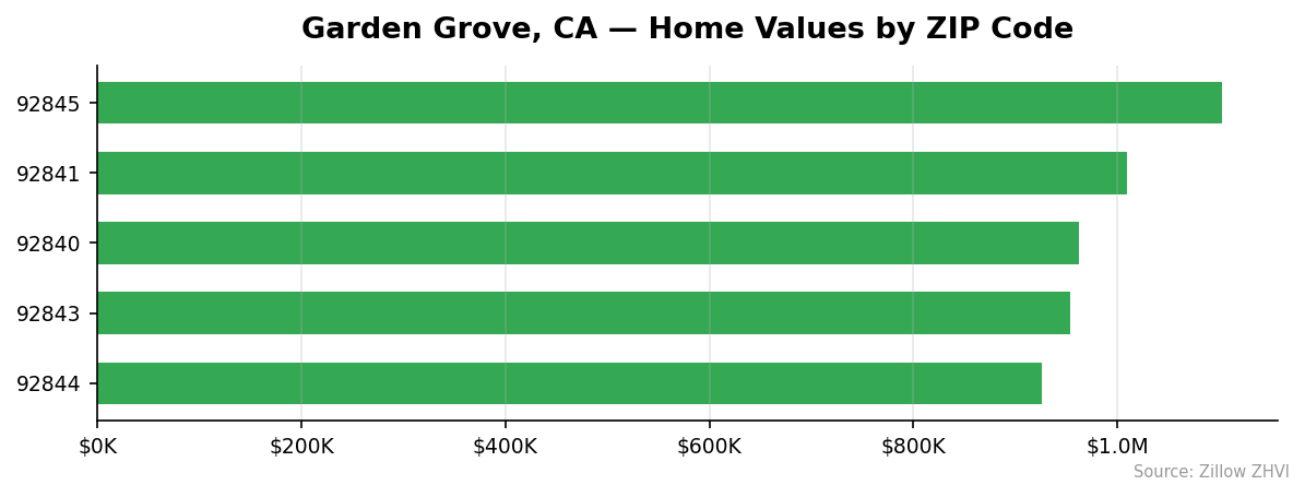 Garden Grove home values by ZIP code