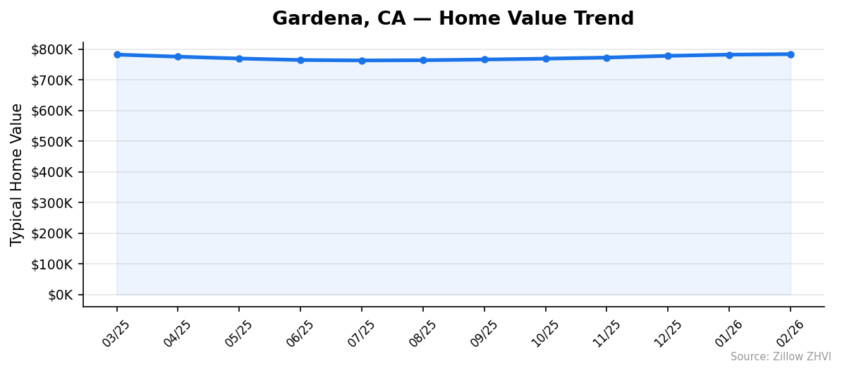 Gardena home value trend chart