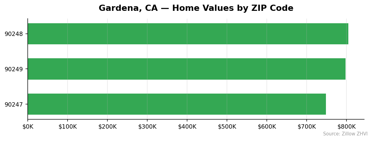 Gardena home values by ZIP code