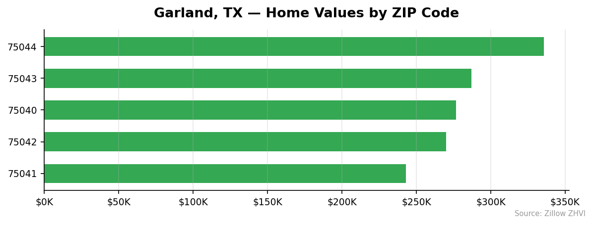 Garland home values by ZIP code