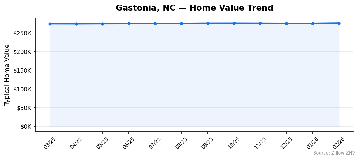 Gastonia home value trend chart
