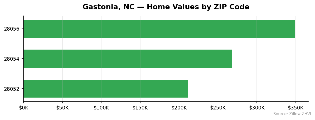 Gastonia home values by ZIP code