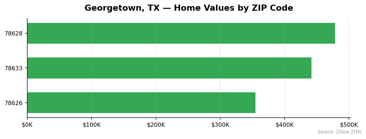 Georgetown home values by ZIP code