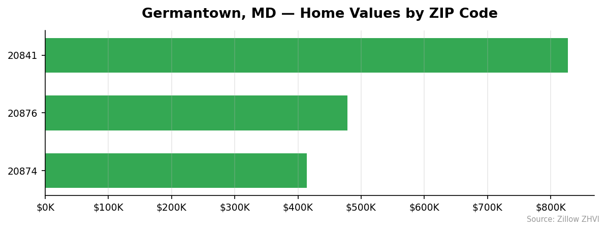 Germantown home values by ZIP code