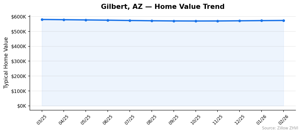 Gilbert home value trend chart