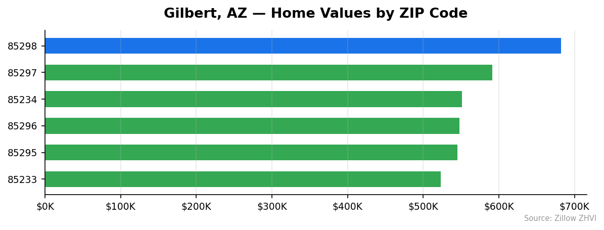 Gilbert home values by ZIP code