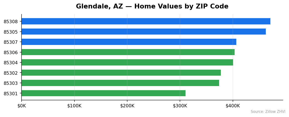 Glendale home values by ZIP code