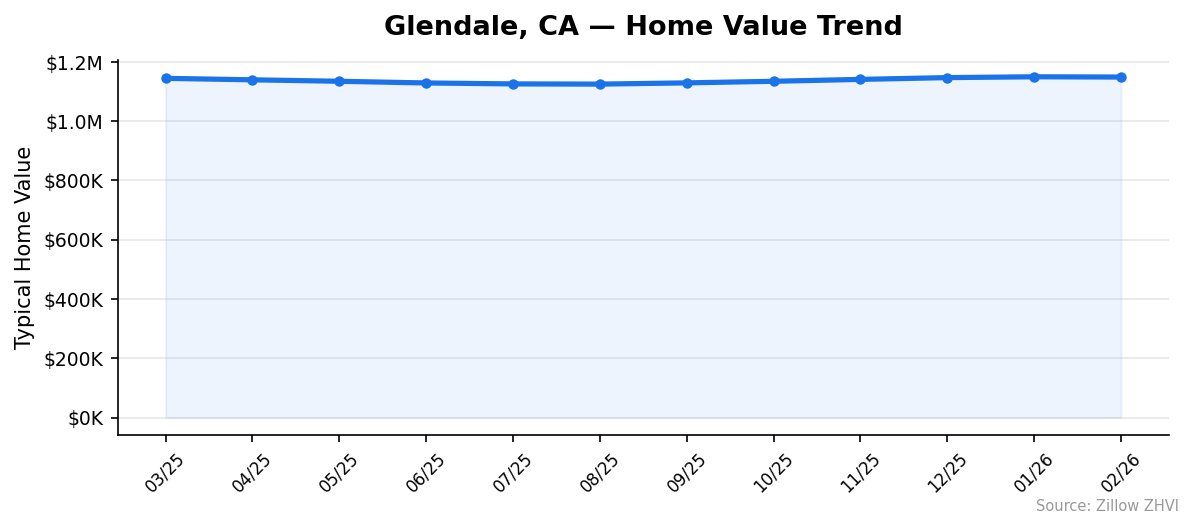 Glendale home value trend chart
