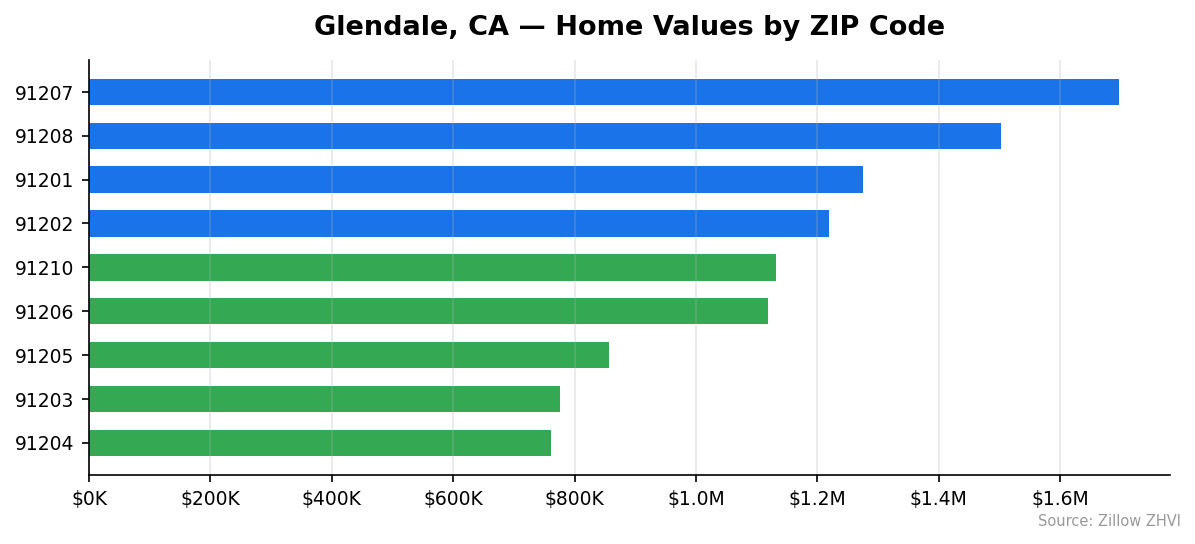 Glendale home values by ZIP code