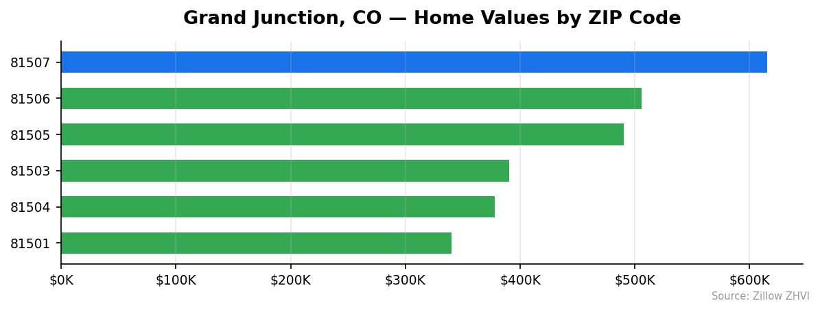 Grand Junction home values by ZIP code