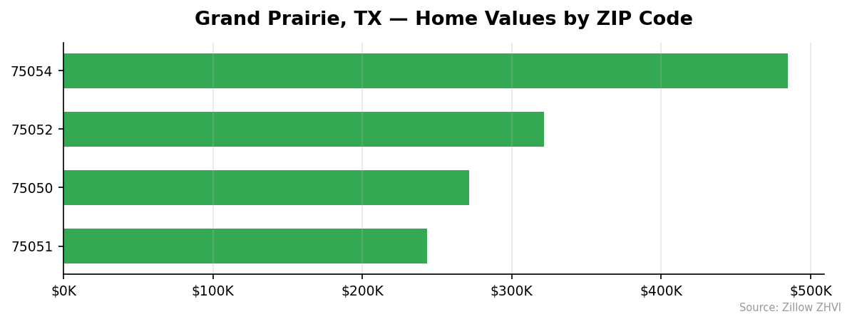 Grand Prairie home values by ZIP code