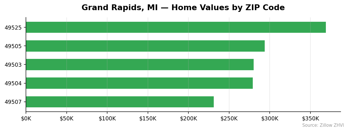 Grand Rapids home values by ZIP code