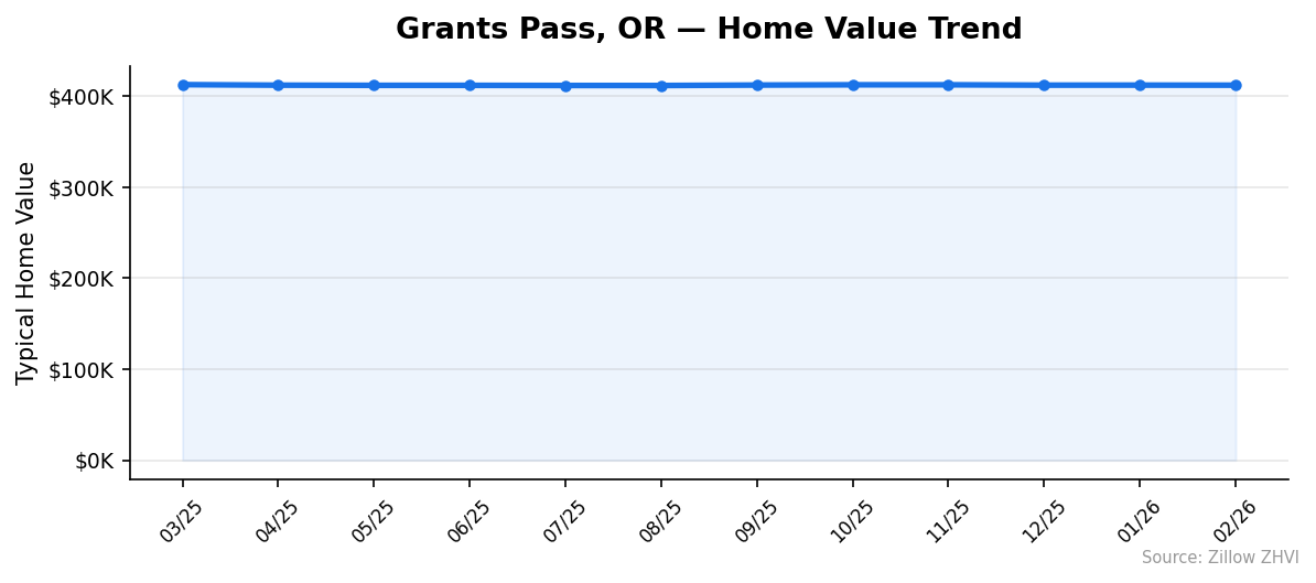Grants Pass home value trend chart