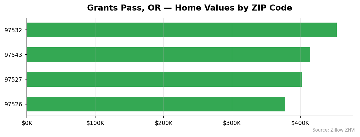 Grants Pass home values by ZIP code