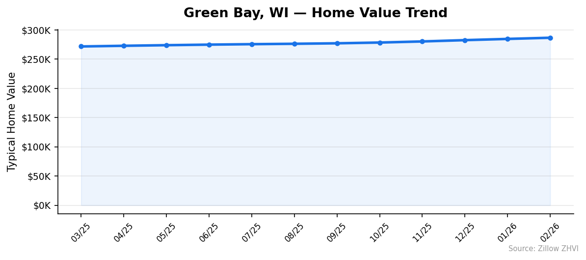 Green Bay home value trend chart