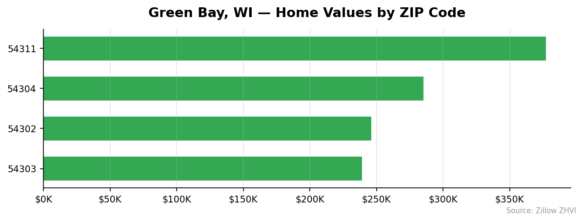 Green Bay home values by ZIP code