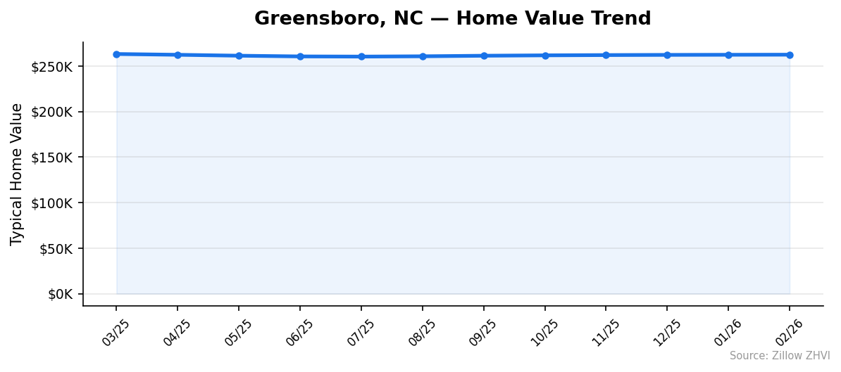 Greensboro home value trend chart