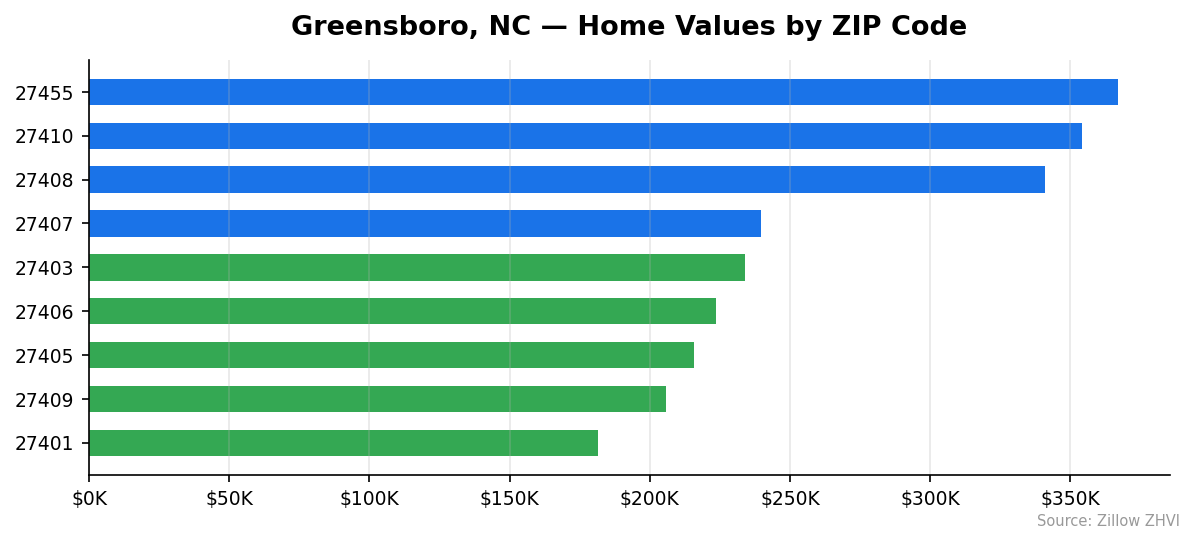 Greensboro home values by ZIP code