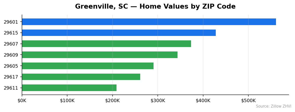 Greenville home values by ZIP code