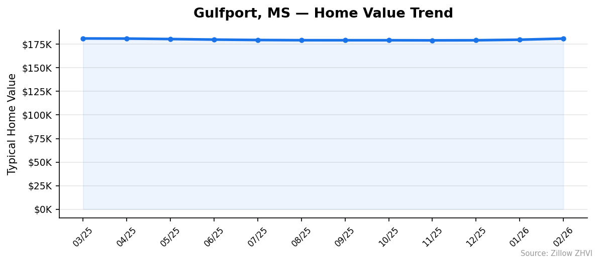 Gulfport home value trend chart