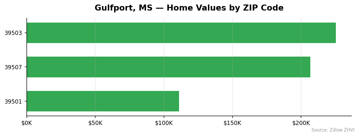 Gulfport home values by ZIP code