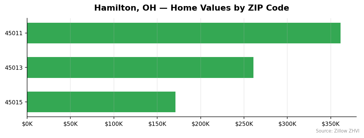 Hamilton home values by ZIP code