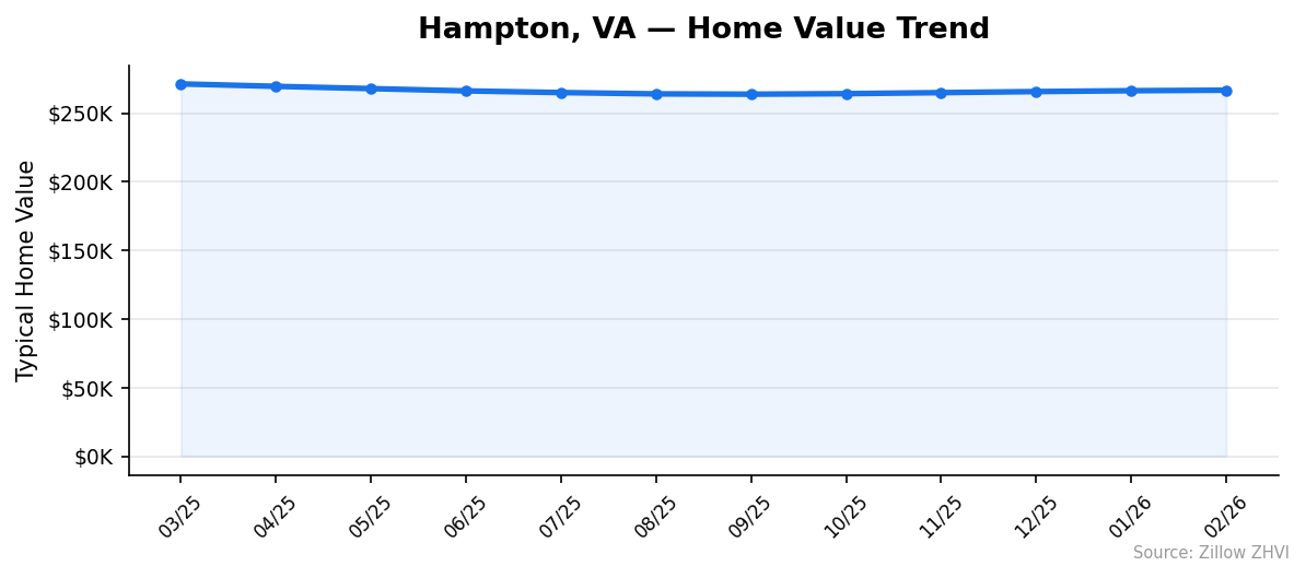 Hampton home value trend chart