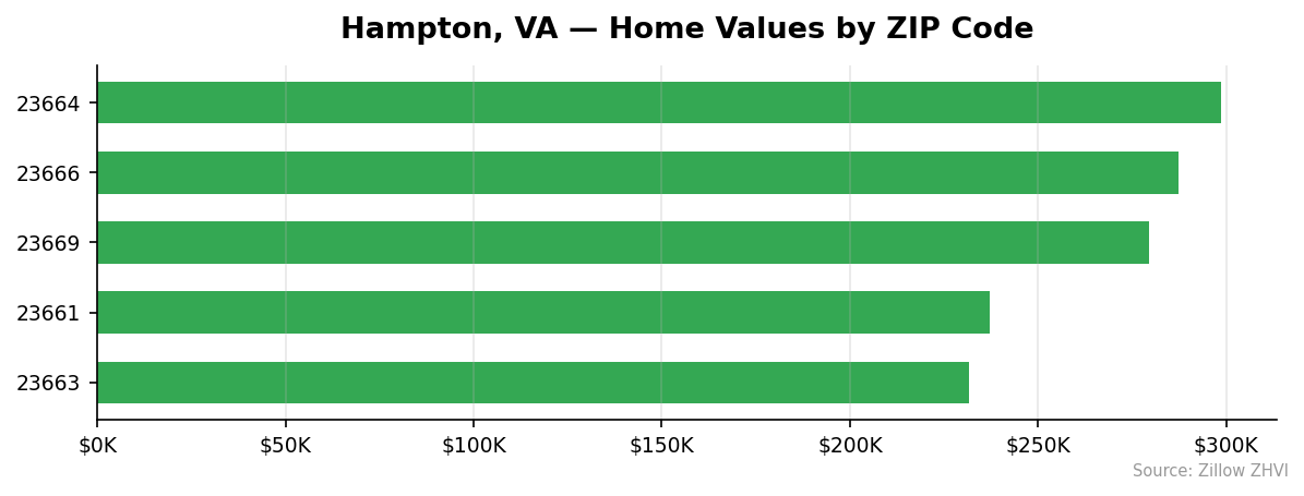 Hampton home values by ZIP code