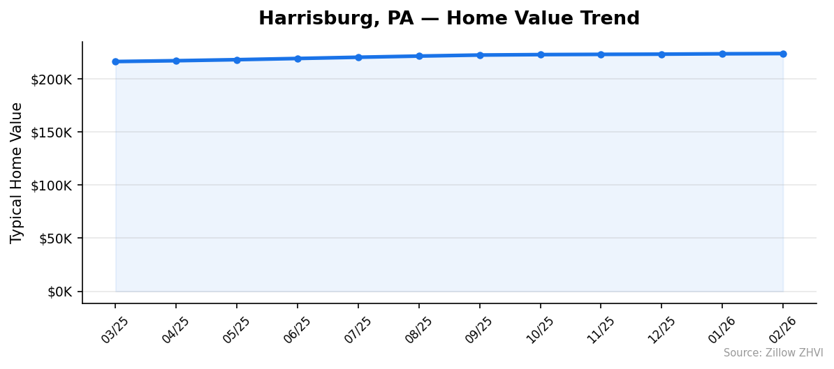 Harrisburg home value trend chart